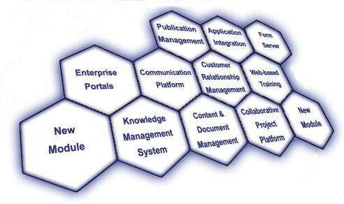 typische Wissensmanagement Bestandteile eines Enterprise Portals