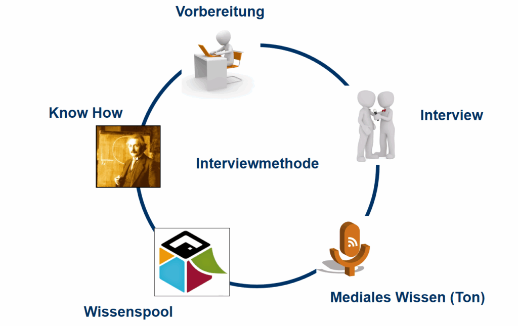 Interview-Methode (nach Dirk Liesch)