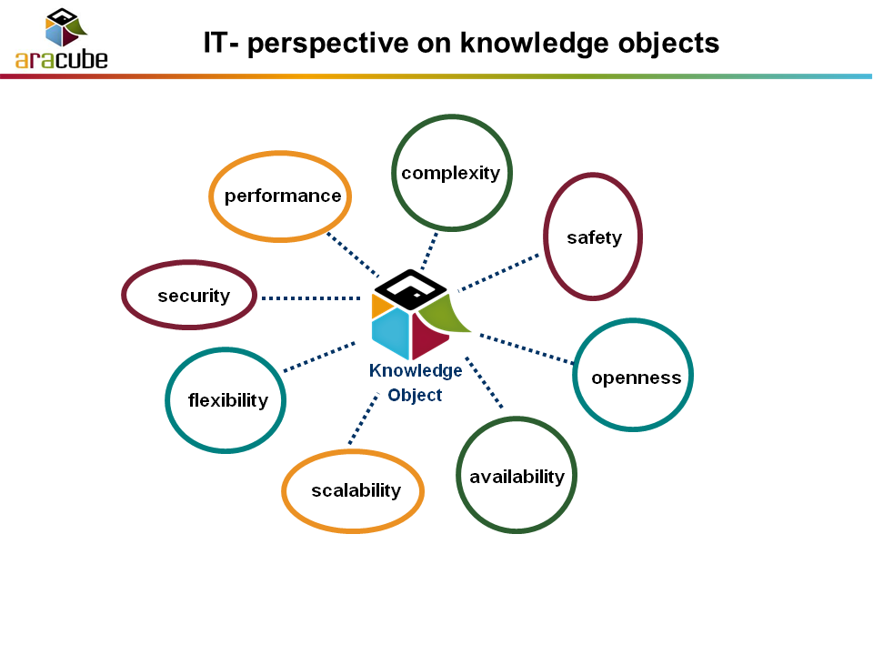 Knowledge Objects, Wissensobjekte