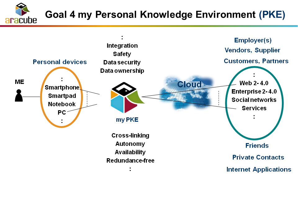 Personal Knowledge Environment - PKE - Overview